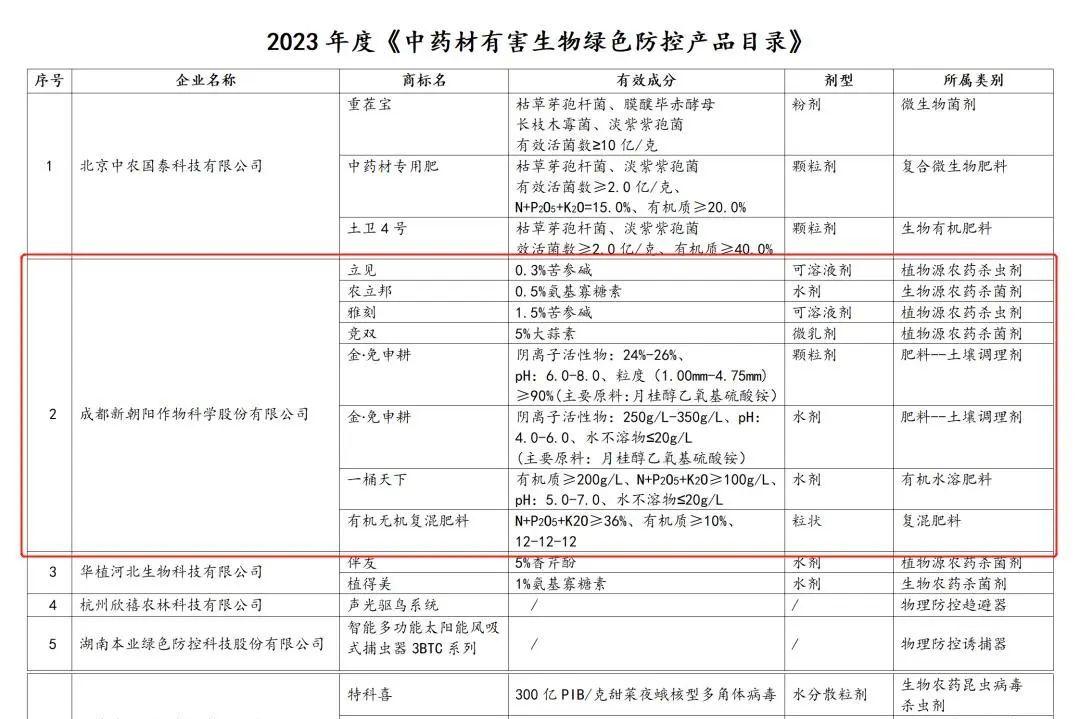 八大產品入選！新朝陽生物技術助力中藥材產業發展